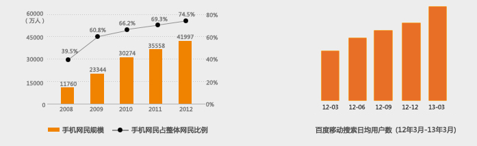 4亿人都在用手机浏览网页，您的3G手机网站准备好了吗？